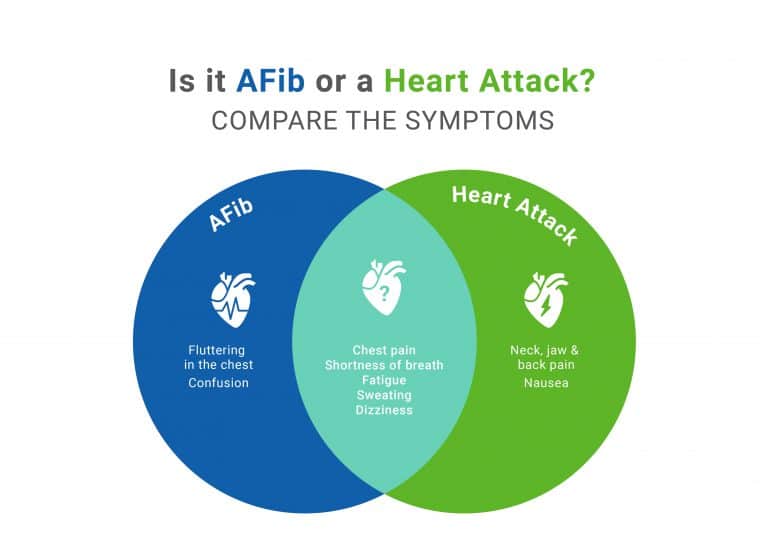 Can Afib Cause Heart Attack