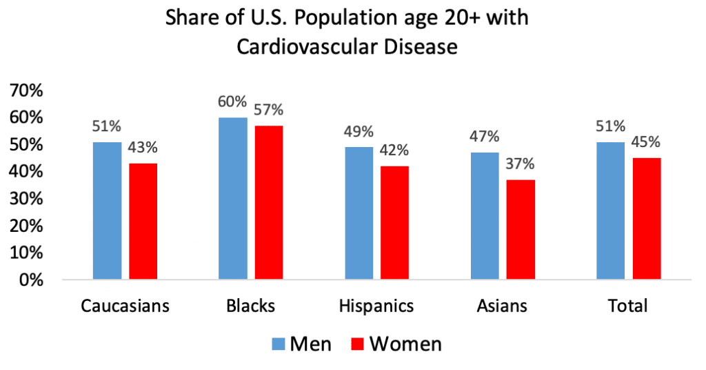 How Common Is Heart Disease Life Line Screening