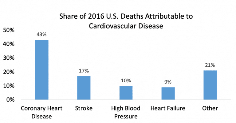 how-common-is-heart-disease-life-line-screening