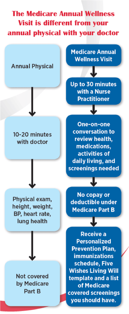 What Is An Annual Wellness Visit Life Line Screening